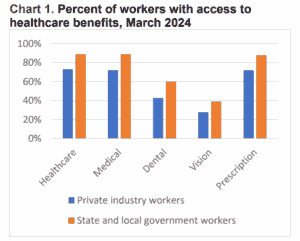 Employee Benefits in the United States